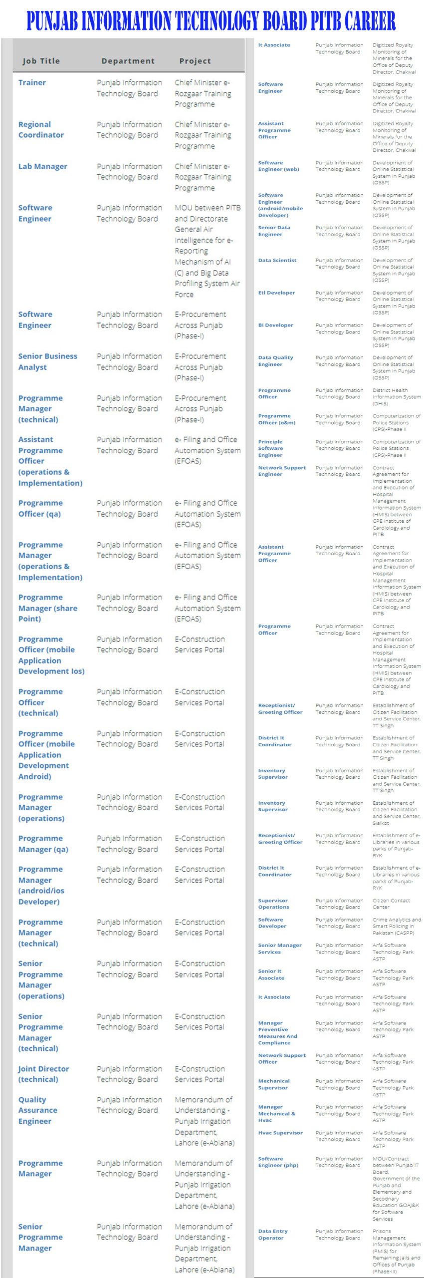 Punjab Information Technology Board Jobs 2022 PITB March Advertisement