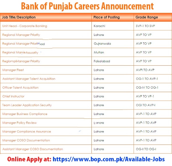 Bank of Punjab BOP Jobs 2022 – Fill Online Form at www.bop.com.pk